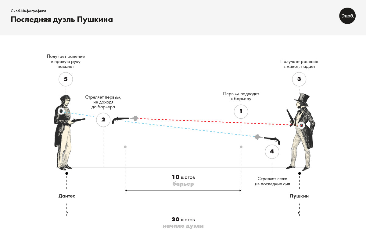 Описать дуэль